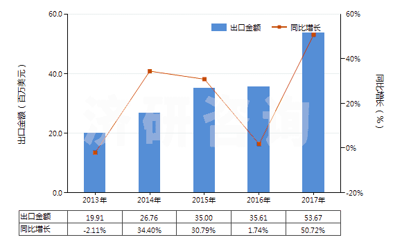2013-2017年中國石英(天然砂除外)(HS25061000)出口總額及增速統(tǒng)計